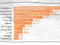 Wykres słupkowy pokazuje, że mefedron (82%) i marihuana (68%) to najczęściej wybierane substancje, co może być formą samoukarania za narkotyki.