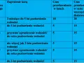 Tabela z terminami przedawnienia karnego: od 5 do 10 lat, a w przypadku wszczęcia śledztwa od 15 do 20 lat.