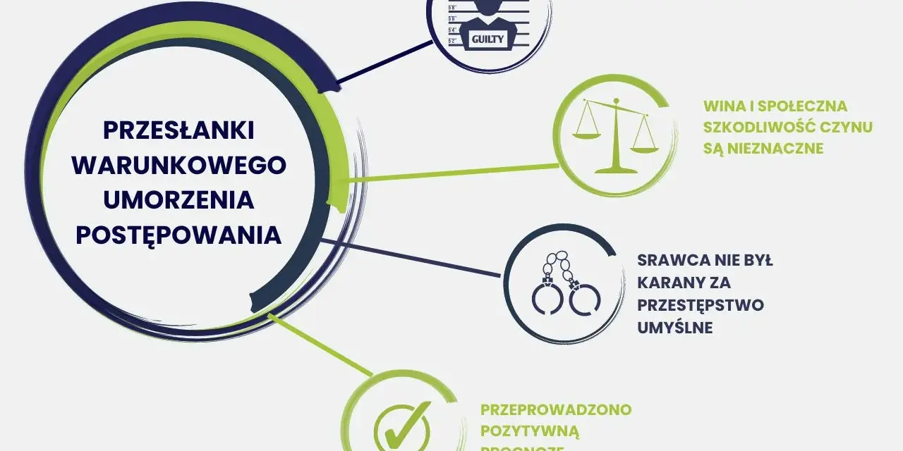 Przesłanki warunkowego umorzenia postępowania karnego: okoliczności czynu nie budzą wątpliwości, szkody nieznaczne, sprawca niekarany za umyślne, pozytywna prognoza kryminologiczna.