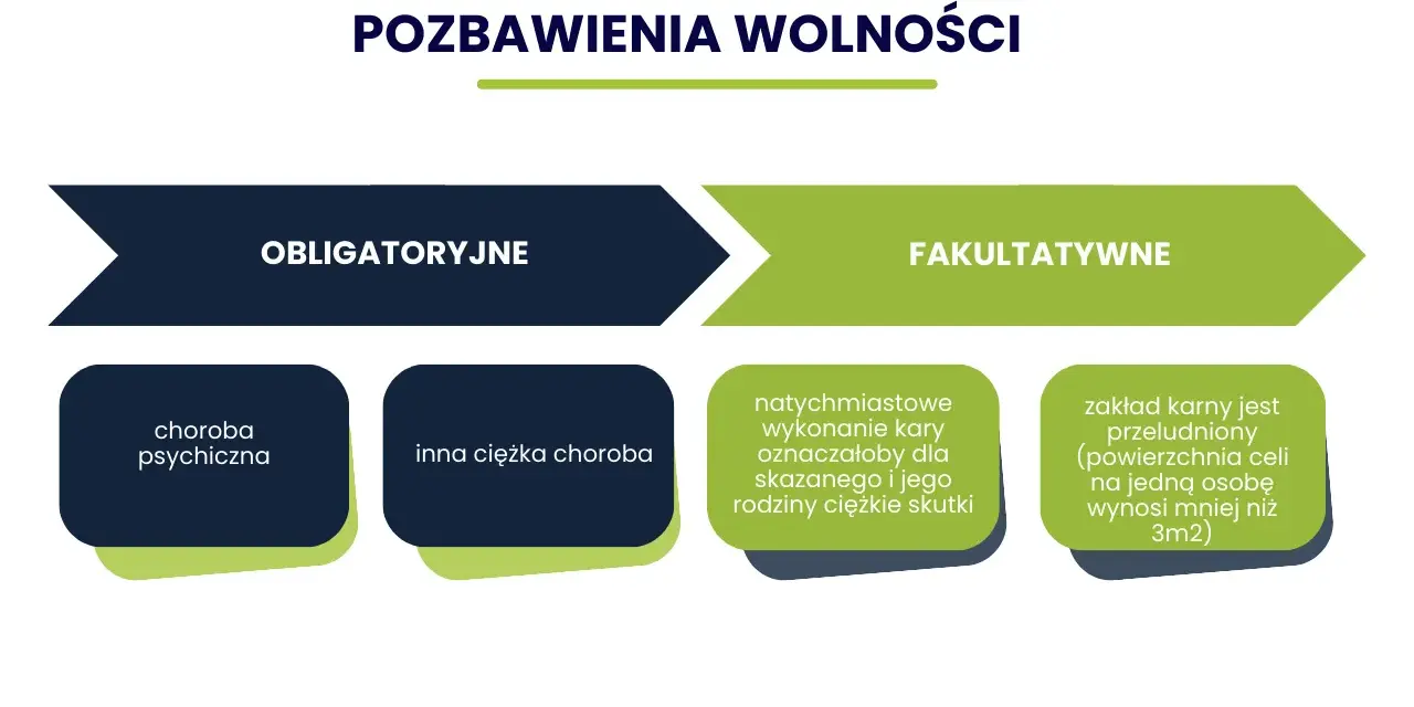 Odroczenie wykonania kary pozbawienia wolności a rozwiązanie umowy o pracę. Schemat przedstawia obligatoryjne i fakultatywne przesłanki odroczenia.