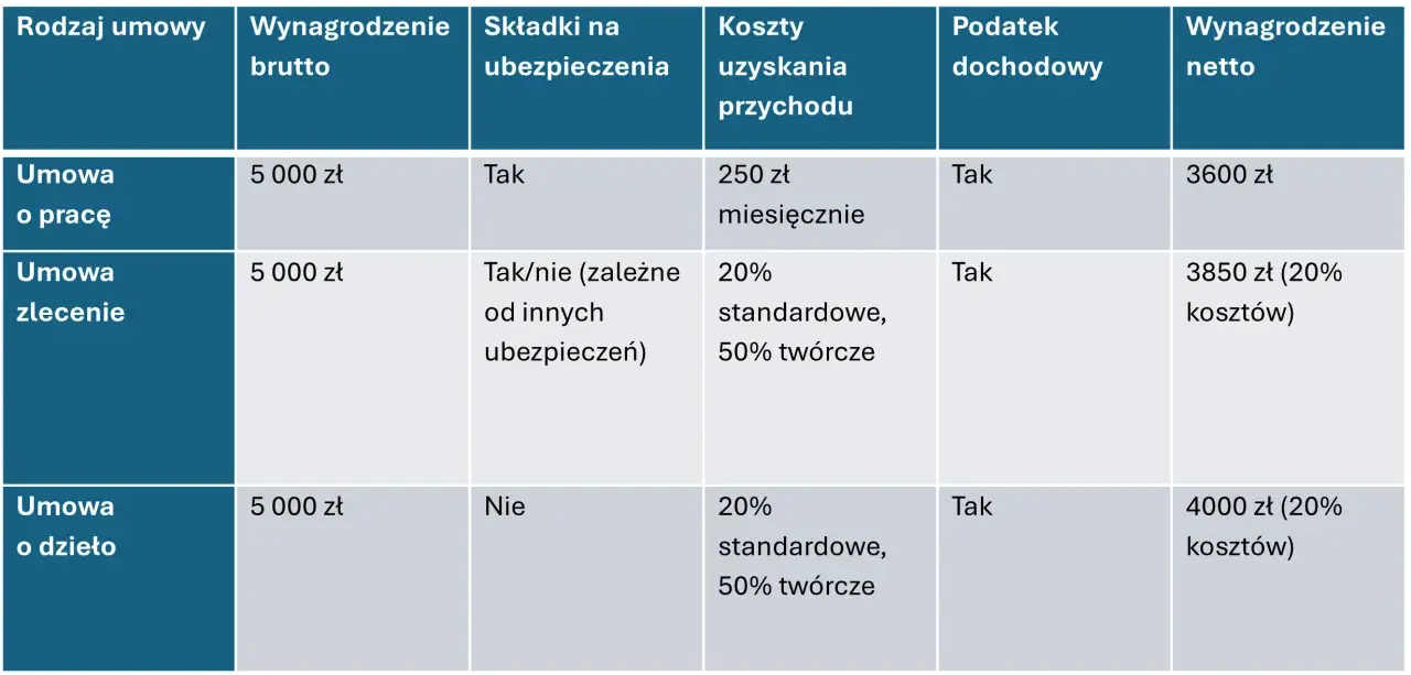 Tabela porównuje, jak wyliczyć wynagrodzenie skazanego netto dla umowy o pracę, zlecenia i o dzieło, uwzględniając koszty i podatki.