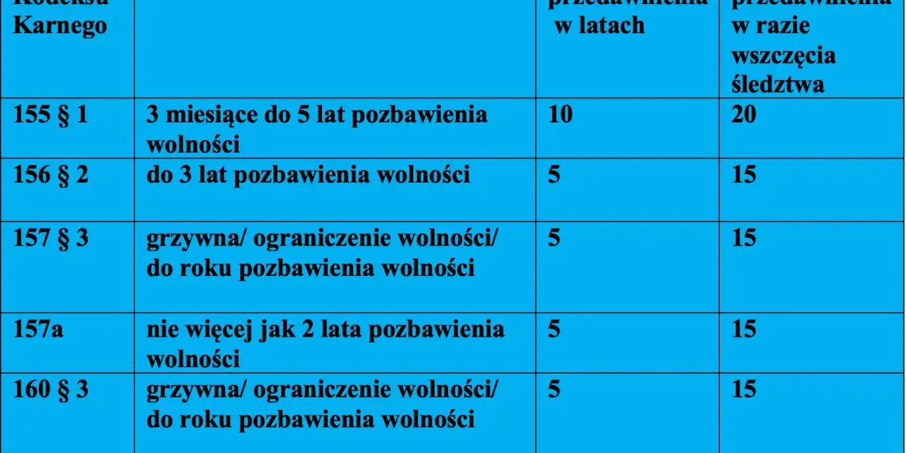 Tabela przedstawia czasy przedawnienia przestępstwa w zależności od artykułu Kodeksu Karnego i zagrożenia karą.
