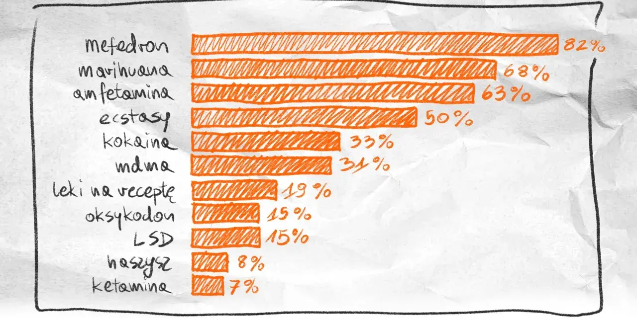 Wykres słupkowy pokazuje, że mefedron (82%) i marihuana (68%) to najczęściej wybierane substancje, co może być formą samoukarania za narkotyki.