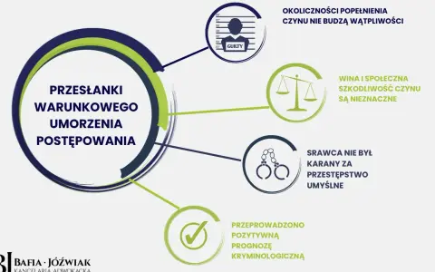 Przesłanki warunkowego umorzenia postępowania karnego: okoliczności czynu nie budzą wątpliwości, szkody nieznaczne, sprawca niekarany za umyślne, pozytywna prognoza kryminologiczna.