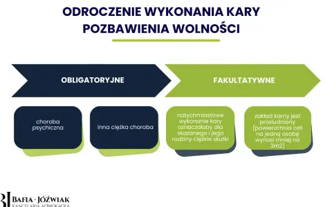 Odroczenie wykonania kary pozbawienia wolności a rozwiązanie umowy o pracę. Schemat przedstawia obligatoryjne i fakultatywne przesłanki odroczenia.