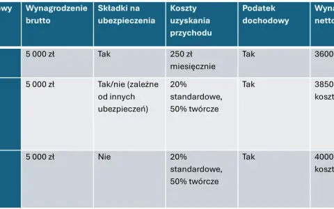 Tabela porównuje, jak wyliczyć wynagrodzenie skazanego netto dla umowy o pracę, zlecenia i o dzieło, uwzględniając koszty i podatki.