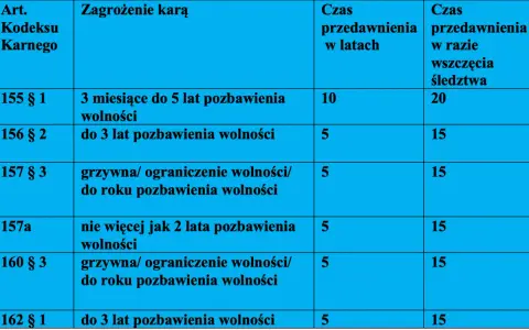 Tabela przedstawia czasy przedawnienia przestępstwa w zależności od artykułu Kodeksu Karnego i zagrożenia karą.