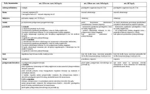 Tabela porównująca tryby konsensualne w postępowaniu karnym, w tym art. 338a kpk, z innymi przepisami.