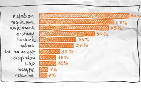 Wykres słupkowy pokazuje, że mefedron (82%) i marihuana (68%) to najczęściej wybierane substancje, co może być formą samoukarania za narkotyki.