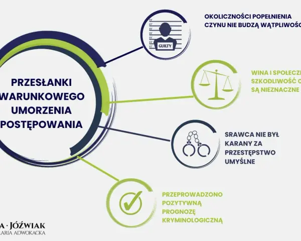 Przesłanki warunkowego umorzenia postępowania karnego: okoliczności czynu nie budzą wątpliwości, szkody nieznaczne, sprawca niekarany za umyślne, pozytywna prognoza kryminologiczna.