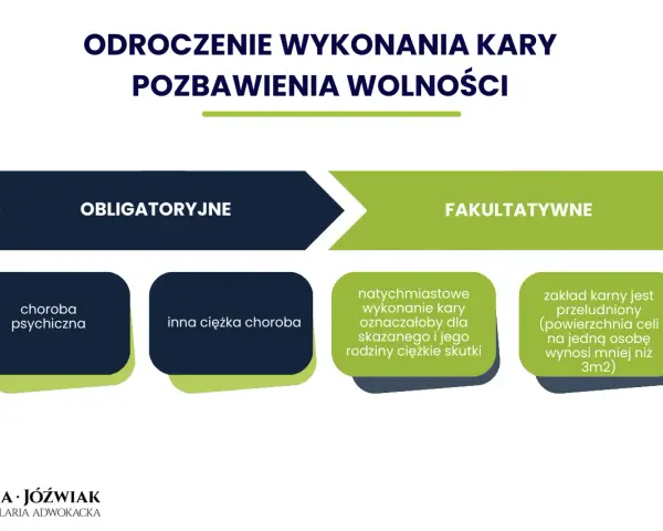 Odroczenie wykonania kary pozbawienia wolności: obligatoryjne (choroba psychiczna, inna ciężka choroba) i fakultatywne (ciężkie skutki dla skazanego/rodziny, przeludnienie).