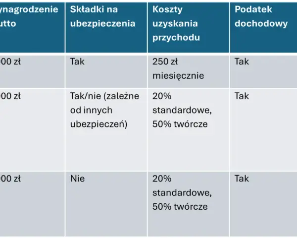 Tabela porównuje, jak wyliczyć wynagrodzenie skazanego netto dla umowy o pracę, zlecenia i o dzieło, uwzględniając koszty i podatki.