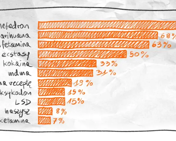 Wykres słupkowy pokazuje, że mefedron (82%) i marihuana (68%) to najczęściej wybierane substancje, co może być formą samoukarania za narkotyki.