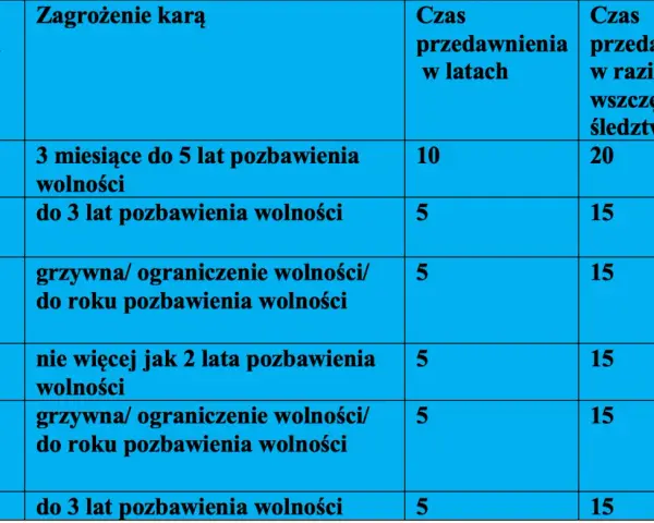 Tabela z terminami przedawnienia karnego: od 5 do 10 lat, a w przypadku wszczęcia śledztwa od 15 do 20 lat.
