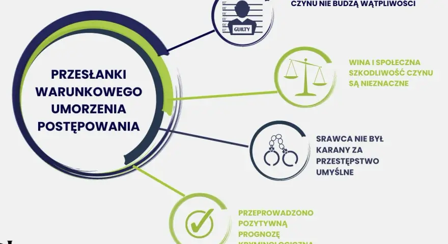 Przesłanki warunkowego umorzenia postępowania karnego: okoliczności czynu nie budzą wątpliwości, szkody nieznaczne, sprawca niekarany za umyślne, pozytywna prognoza kryminologiczna.