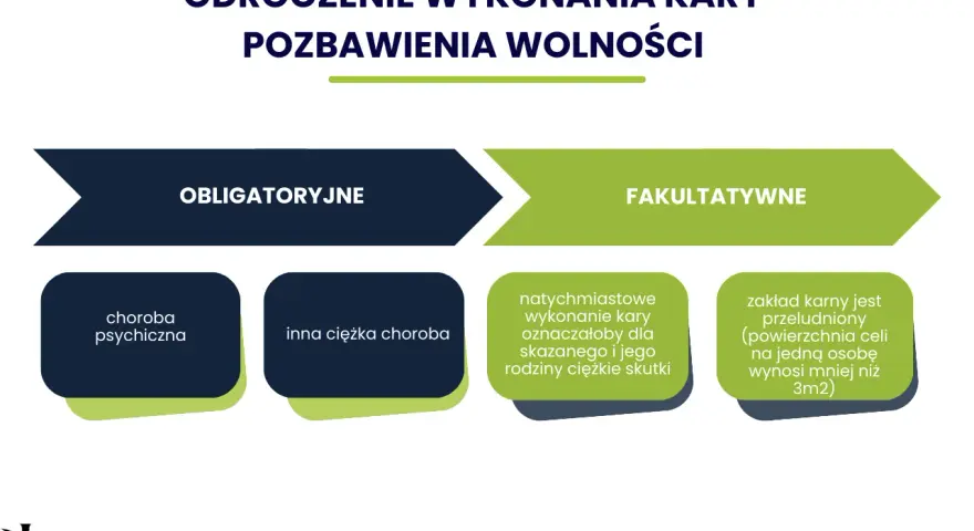 Odroczenie wykonania kary pozbawienia wolności a rozwiązanie umowy o pracę. Schemat przedstawia obligatoryjne i fakultatywne przesłanki odroczenia.