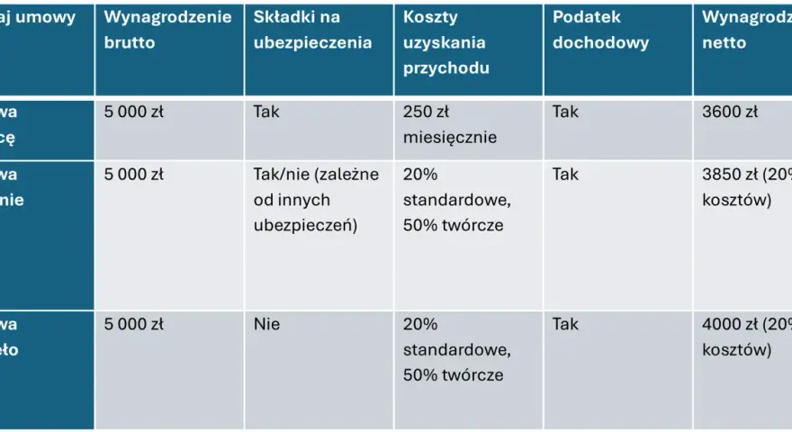 Tabela porównuje, jak wyliczyć wynagrodzenie skazanego netto dla umowy o pracę, zlecenia i o dzieło, uwzględniając koszty i podatki.