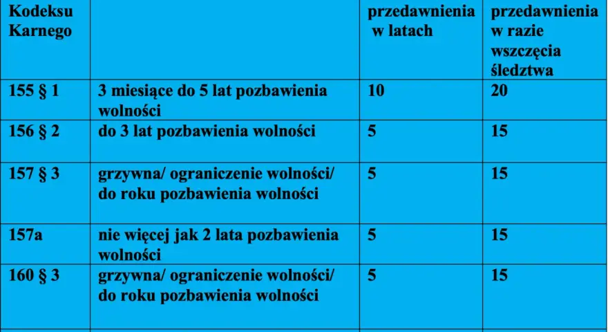 Tabela przedstawia czasy przedawnienia przestępstwa w zależności od artykułu Kodeksu Karnego i zagrożenia karą.
