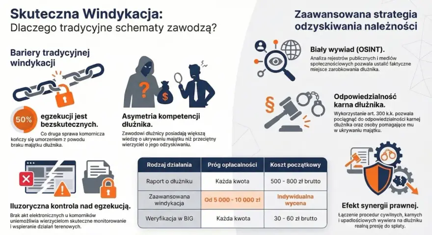Oskarżony nie płaci zadośćuczynienia? Grafika pokazuje bariery w windykacji i zaawansowane strategie odzyskiwania należności, w tym odpowiedzialność karną dłużnika.
