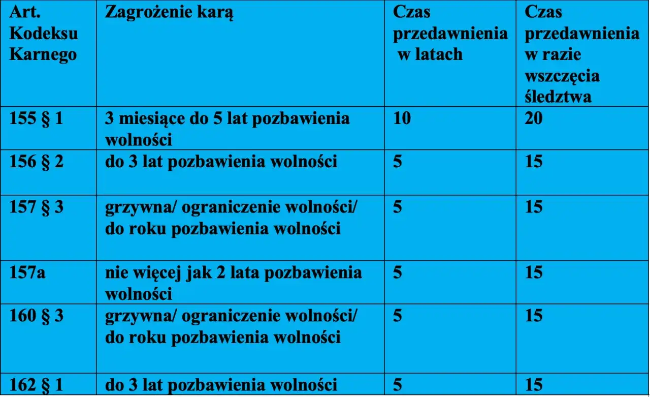 Tabela z terminami przedawnienia dla różnych przestępstw, w tym tych związanych z oszustwem. Określa czas, po którym przestępstwo ulega przedawnieniu.