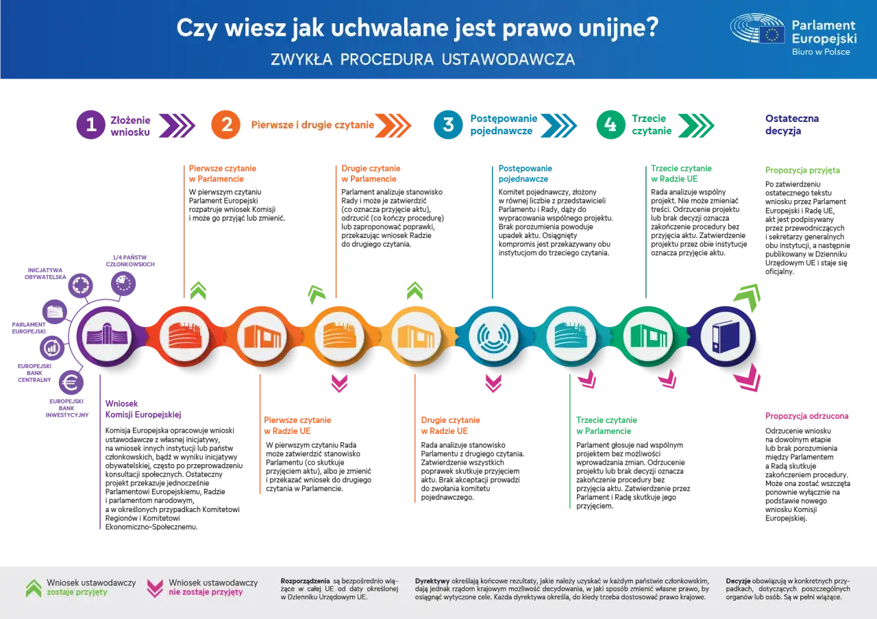 Schemat procedury ustawodawczej UE: złożenie wniosku, pierwsze i drugie czytanie, postępowanie pojednawcze, trzecie czytanie. Prawo laski w UE.