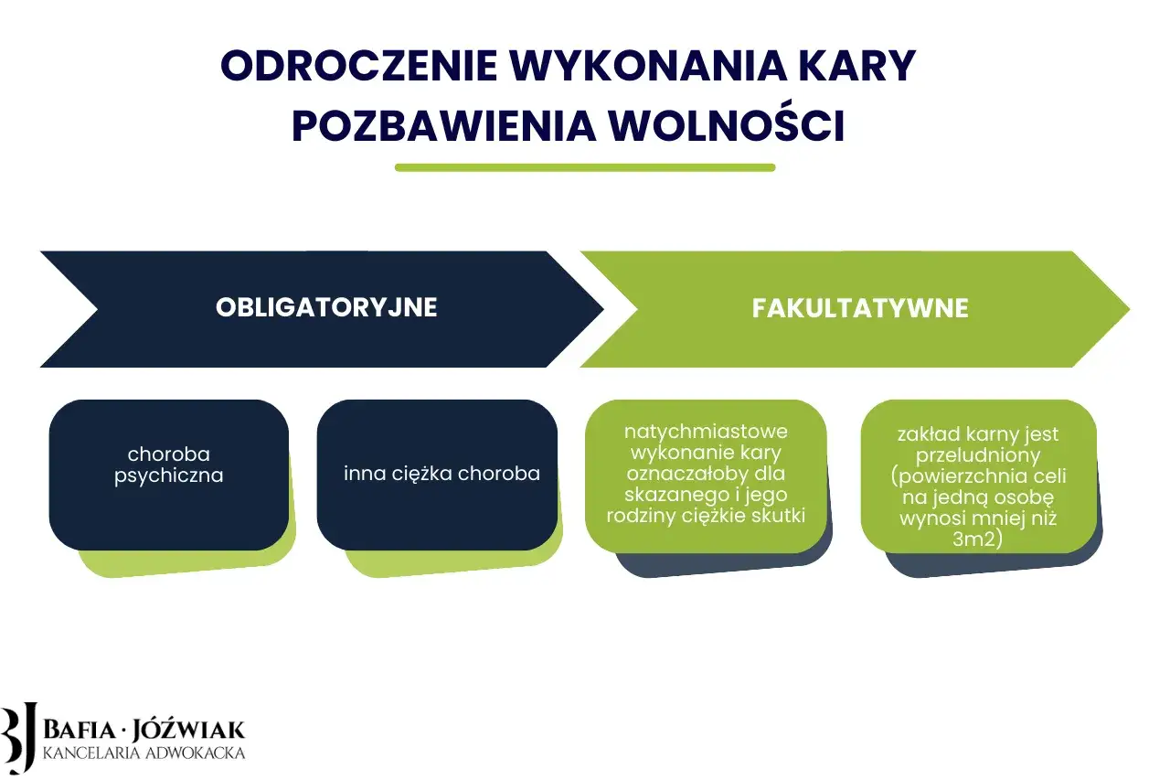Odwieszenie wyroku kiedy do więzienia: obligatoryjne (choroba psychiczna, inna ciężka choroba) i fakultatywne (ciężkie skutki dla skazanego/rodziny, przeludnienie celi).